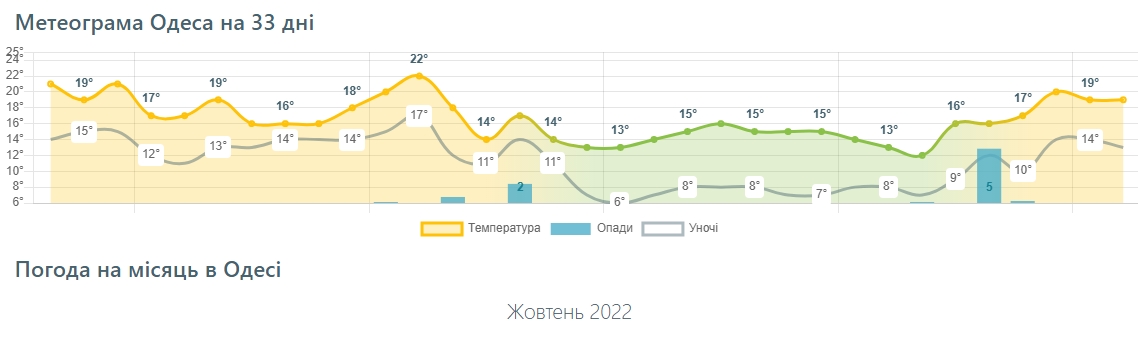 Скільки триватиме бабине літо і коли прийдуть холоди: прогнози на жовтень